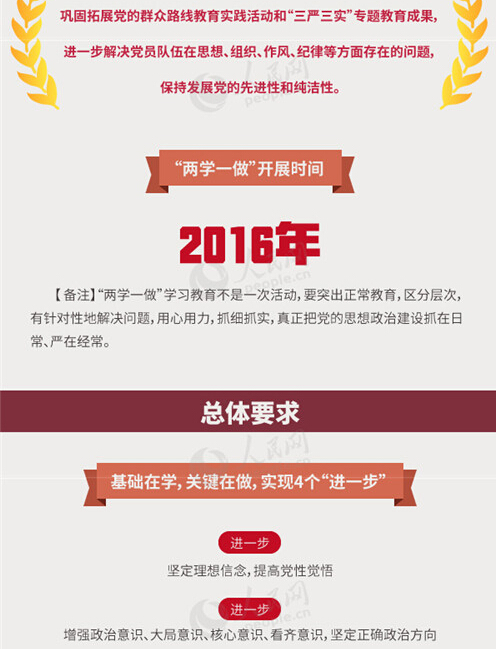 圖解：面向全體黨員開展的“兩學(xué)一做”究竟是什么？