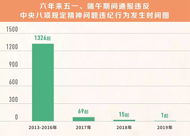 我們分析了1400多起五一端午違反八項(xiàng)規(guī)定精神案例，然后發(fā)現(xiàn)……